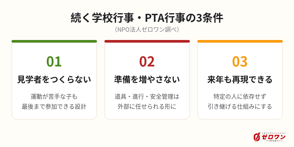 続く学校行事・PTA行事の3条件