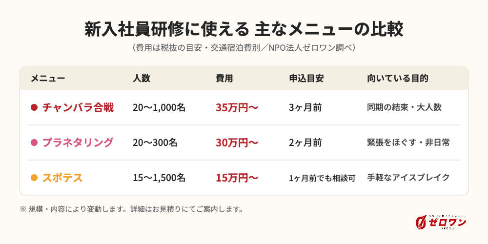 主な体験型メニューの比較(人数・費用・申込目安)